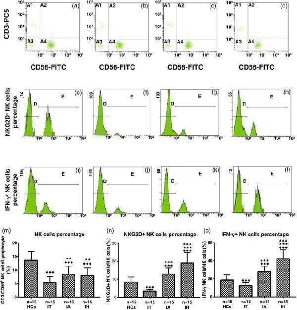 Percentages of NK (CD3 − CD56 + ) cells ( a – d , m ) in PBMC, NK cell group 2D receptor (NKG2D) + ( e – h , n ) and IFN-γ + ( i – l , o ) NK cells within total NK cells