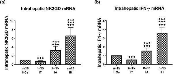 Intrahepatic expression of NKG2D mRNA ( a ) and IFN-γ mRNA ( b )
