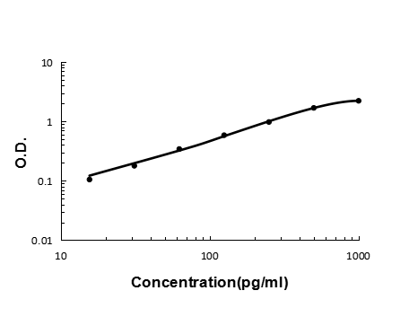 Figure 1. Sandwich ELISA - Recombinant rat IL13 protein standard curve. Use in combination with reagents from Rat IL13 ELISA Kit EZ-Set (DIY Antibody Pairs) (EZ0900).