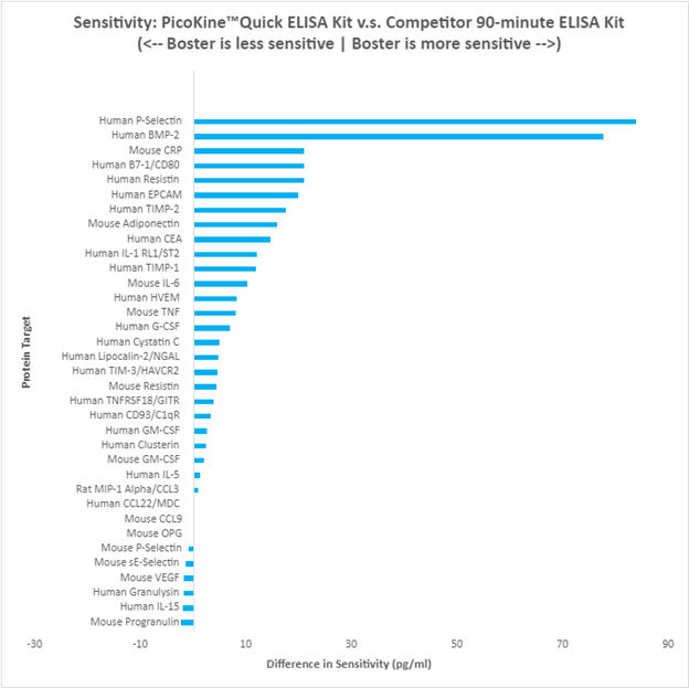 Quick ELISA ABC comparison chart