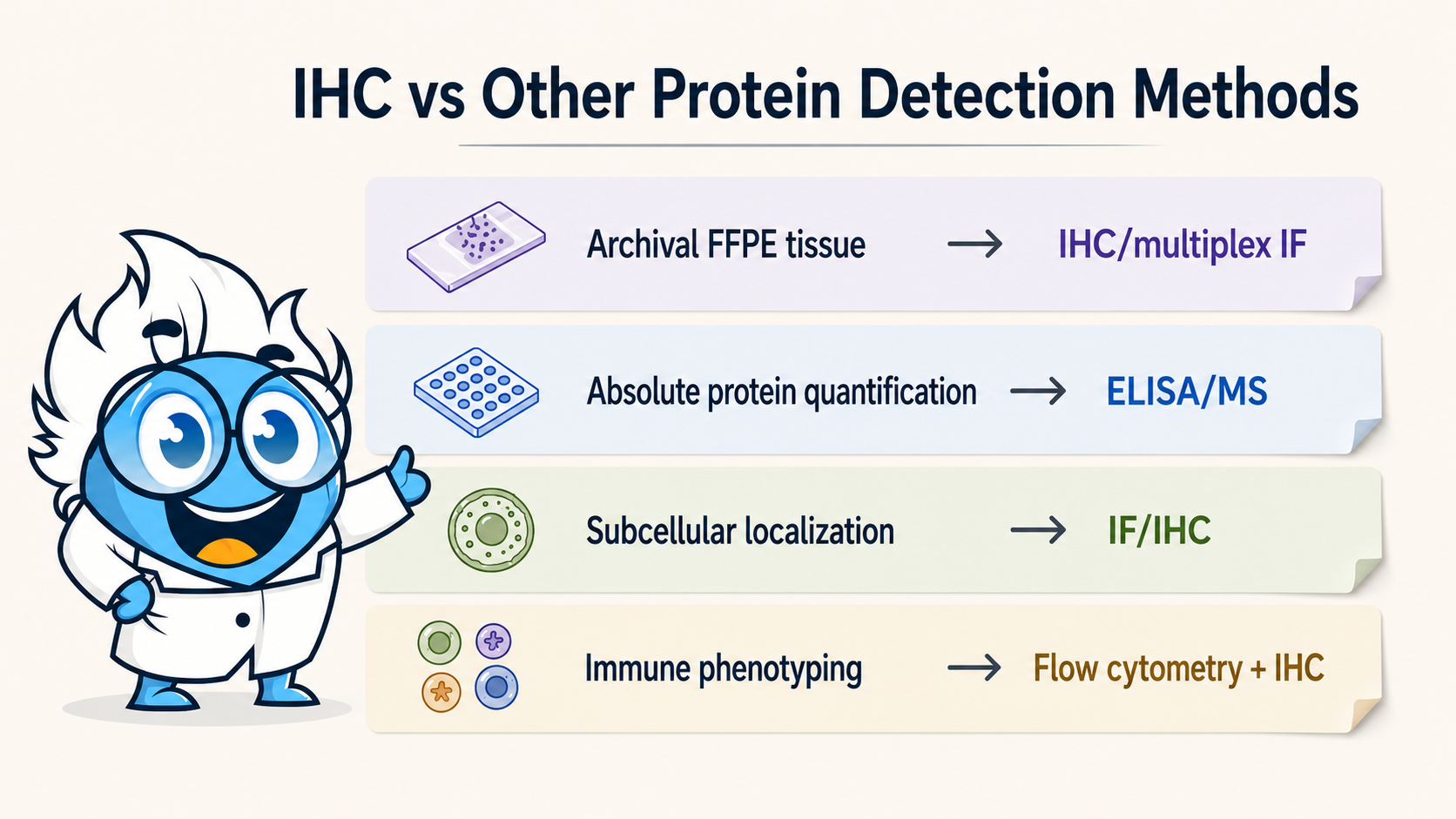 Infographic comparing IHC and other protein detection methods including ELISA, mass spectrometry, immunofluorescence, and flow cytometry.