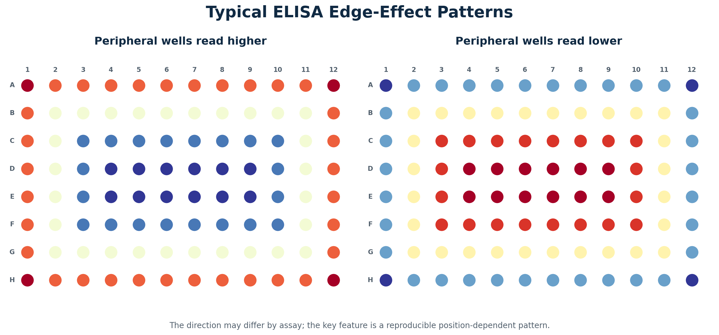 Two ELISA plate heatmaps showing peripheral wells reading higher or lower than central wells